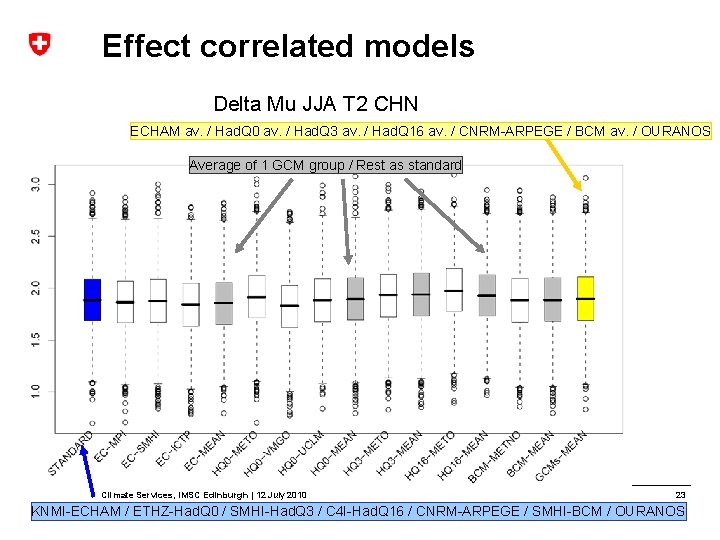 Effect correlated models Delta Mu JJA T 2 CHN ECHAM av. / Had. Q