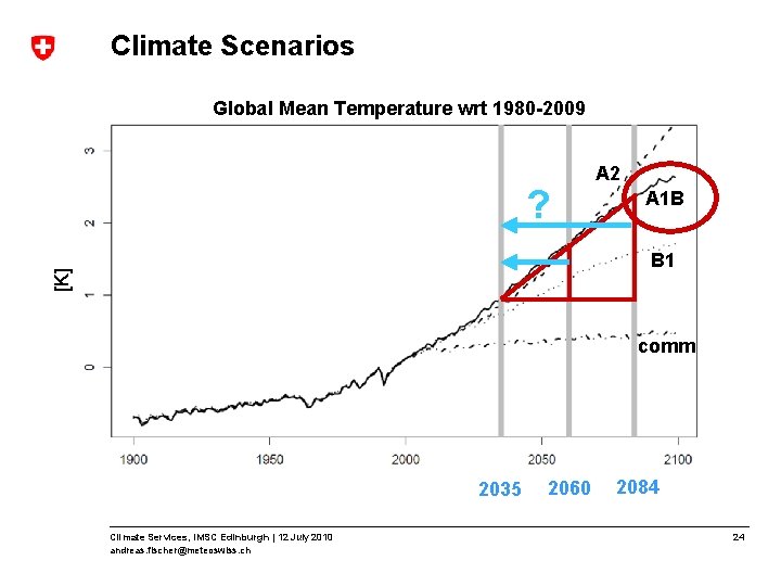 Climate Scenarios Global Mean Temperature wrt 1980 -2009 ? A 2 A 1 B