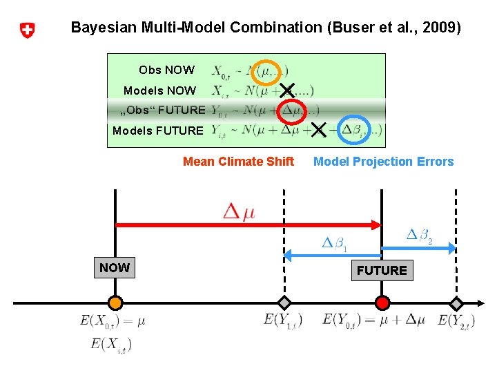 Bayesian Multi-Model Combination (Buser et al. , 2009) Obs NOW Models NOW „Obs“ FUTURE