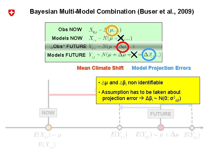 Bayesian Multi-Model Combination (Buser et al. , 2009) Obs NOW Models NOW „Obs“ FUTURE