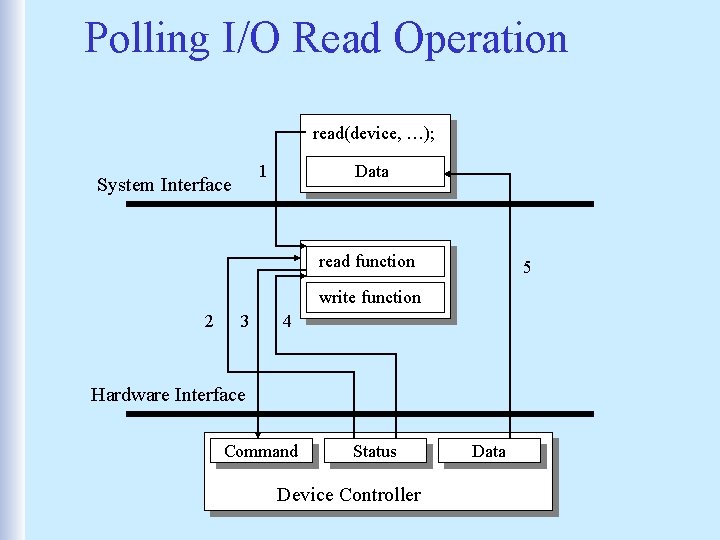 Polling I/O Read Operation read(device, …); 1 System Interface Data read function 5 write