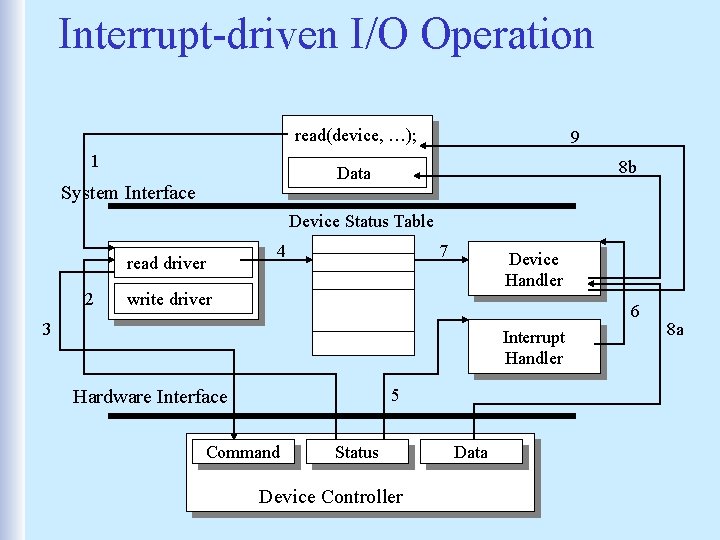 Interrupt-driven I/O Operation read(device, …); 1 9 8 b Data System Interface Device Status
