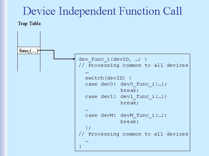 Device Independent Function Call Trap Table funci(…) dev_func_i(dev. ID, …) { // Processing common