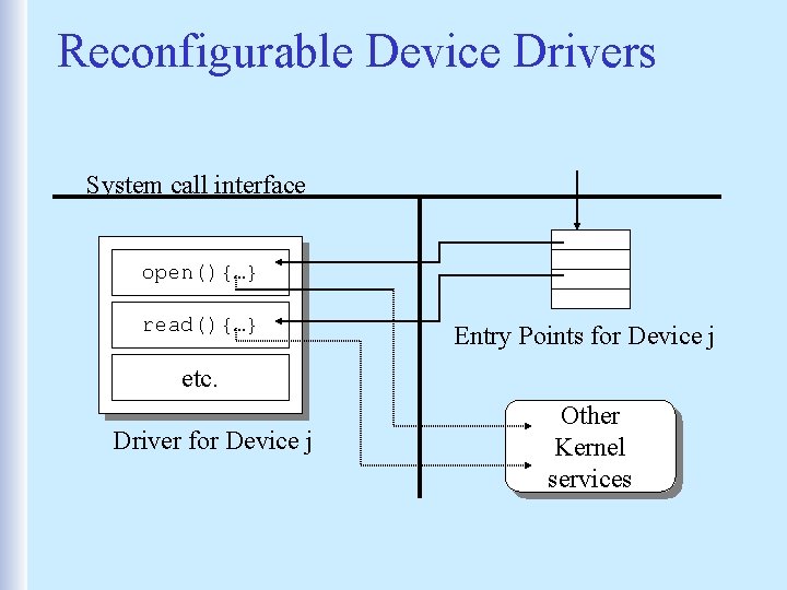 Reconfigurable Device Drivers System call interface open(){…} read(){…} Entry Points for Device j etc.