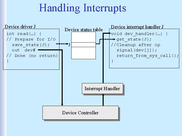 Handling Interrupts Device driver J int read(…) { // Prepare for I/O save_state(J); out