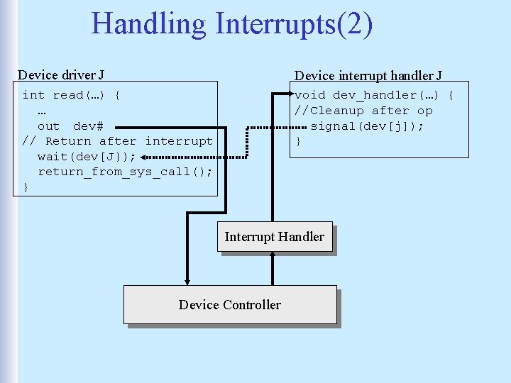 Handling Interrupts(2) Device driver J Device interrupt handler J int read(…) { … out