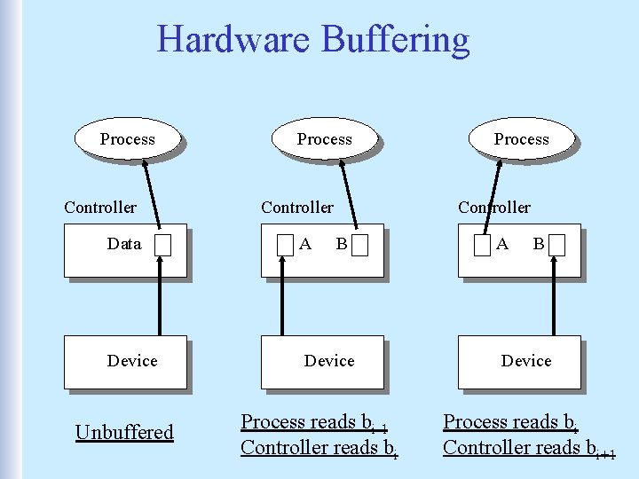 Hardware Buffering Process Controller Data A Device Unbuffered Process B Process reads bi-1 Controller