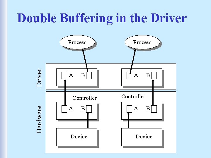 Driver Double Buffering in the Driver Process A A B Hardware Controller A B