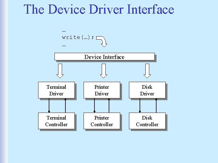 The Device Driver Interface … write(…); … Device Interface Terminal Driver Printer Driver Disk