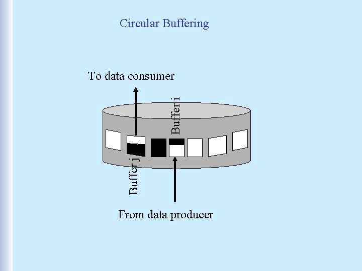 Circular Buffering Buffer j Buffer i To data consumer From data producer 