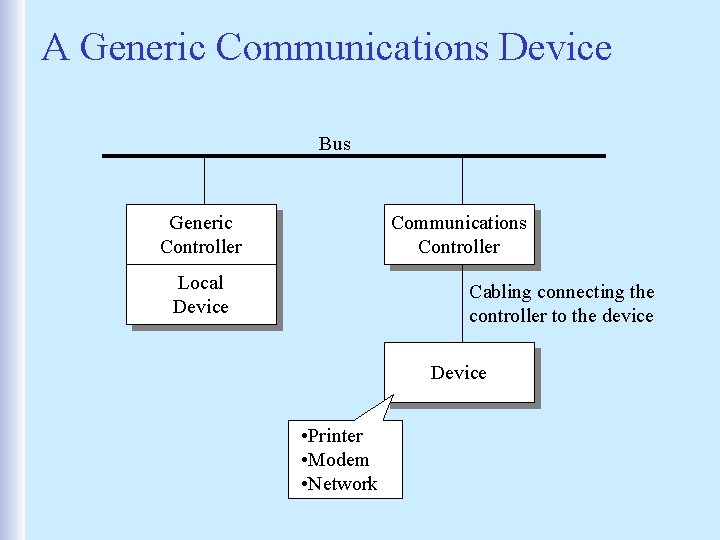 A Generic Communications Device Bus Generic Controller Communications Controller Local Device Cabling connecting the