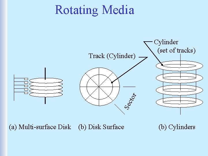 Rotating Media Sec tor Track (Cylinder) Cylinder (set of tracks) (a) Multi-surface Disk (b)