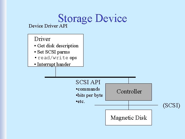 Storage Device Driver API Driver • Get disk description • Set SCSI parms •