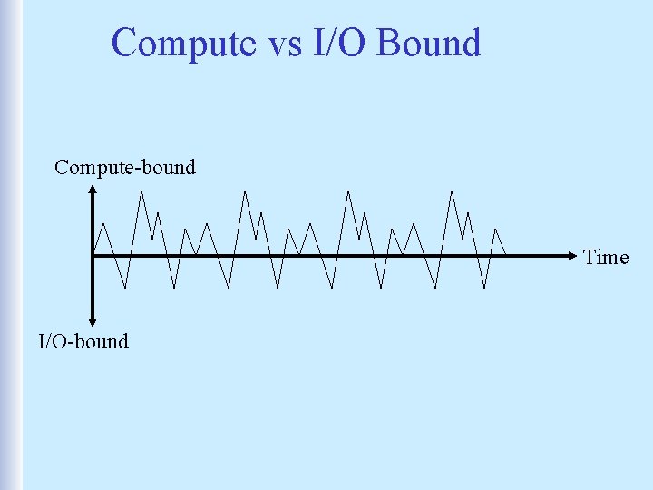 Compute vs I/O Bound Compute-bound Time I/O-bound 