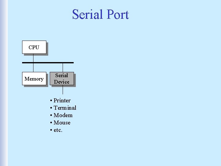 Serial Port CPU Memory Serial Device • Printer • Terminal • Modem • Mouse
