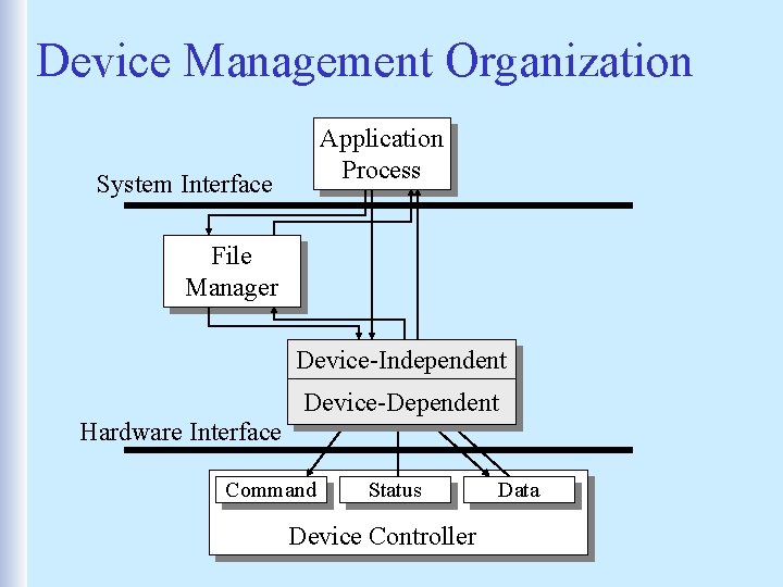 Device Management Organization Application Process System Interface File Manager Device-Independent Device-Dependent Hardware Interface Command