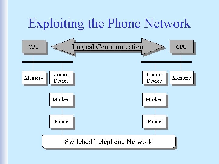 Exploiting the Phone Network Logical Communication CPU Memory CPU Comm Device Modem Phone Switched