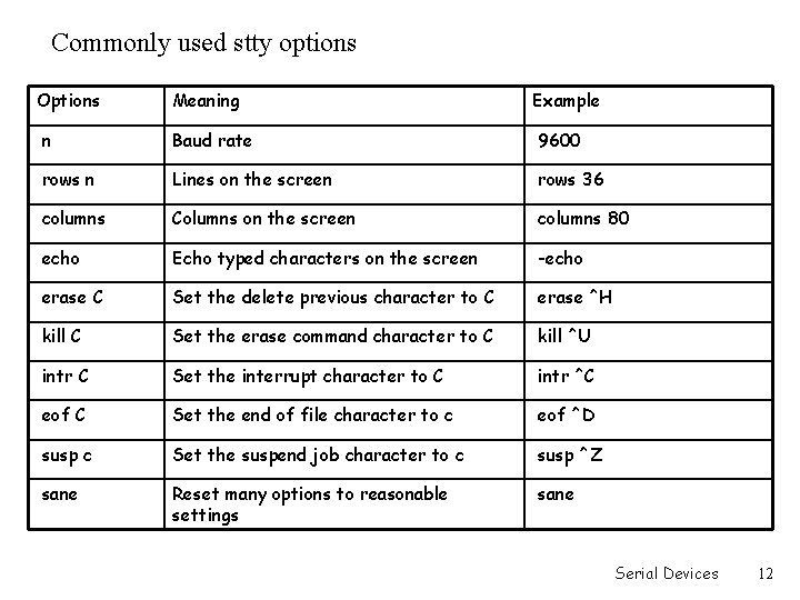 Commonly used stty options Options Meaning Example n Baud rate 9600 rows n Lines