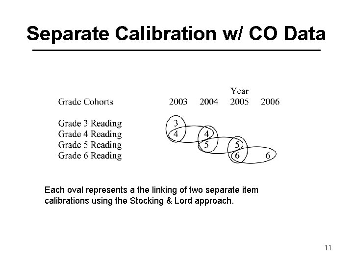 Separate Calibration w/ CO Data Each oval represents a the linking of two separate