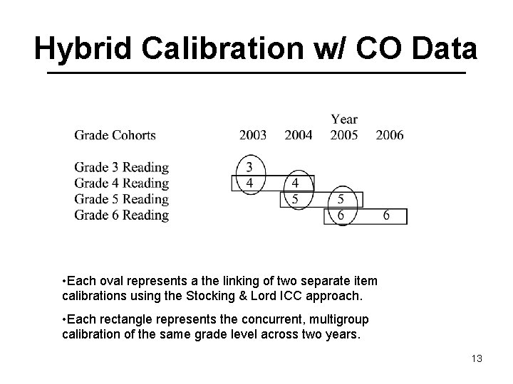 Hybrid Calibration w/ CO Data • Each oval represents a the linking of two