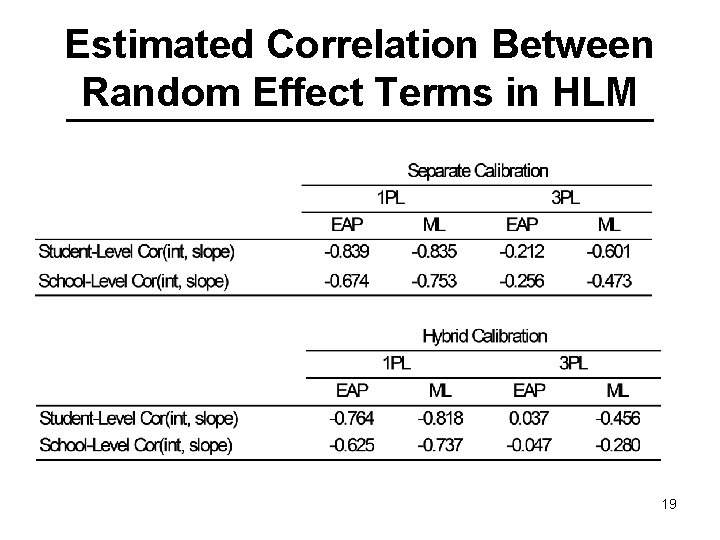 Estimated Correlation Between Random Effect Terms in HLM 19 