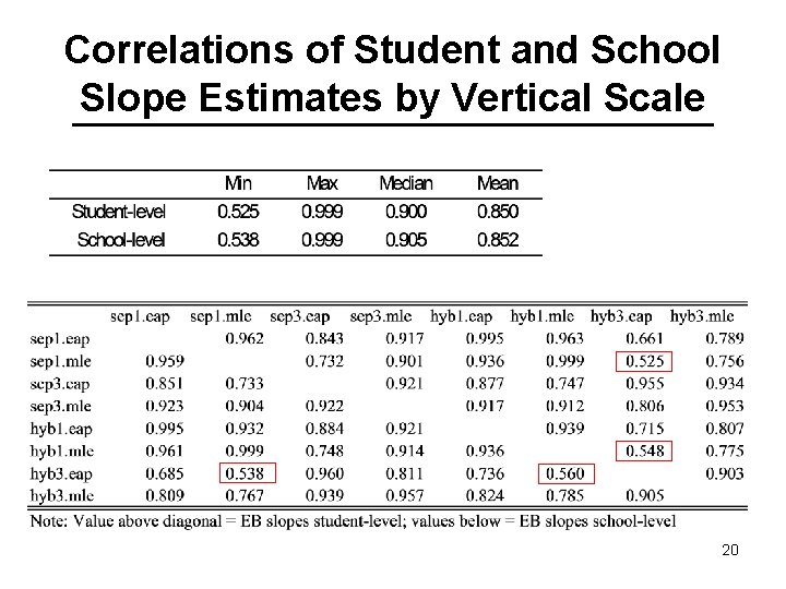 Correlations of Student and School Slope Estimates by Vertical Scale 20 