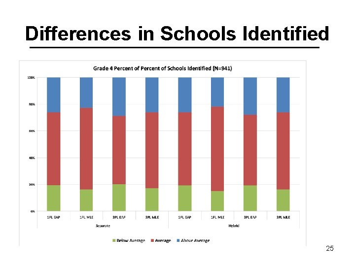 Differences in Schools Identified 25 