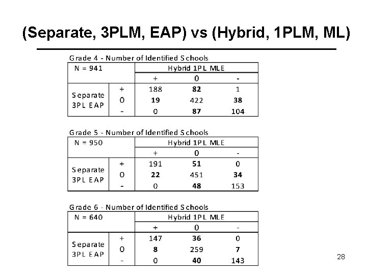 (Separate, 3 PLM, EAP) vs (Hybrid, 1 PLM, ML) 28 