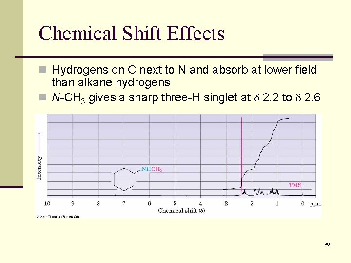 Chemical Shift Effects n Hydrogens on C next to N and absorb at lower