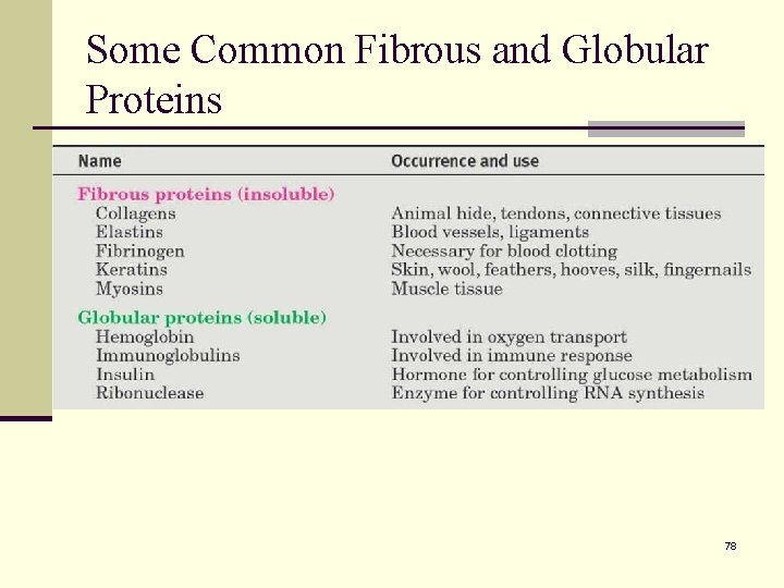 Some Common Fibrous and Globular Proteins 78 