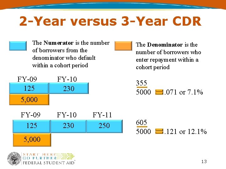2 -Year versus 3 -Year CDR The Numerator is the number of borrowers from