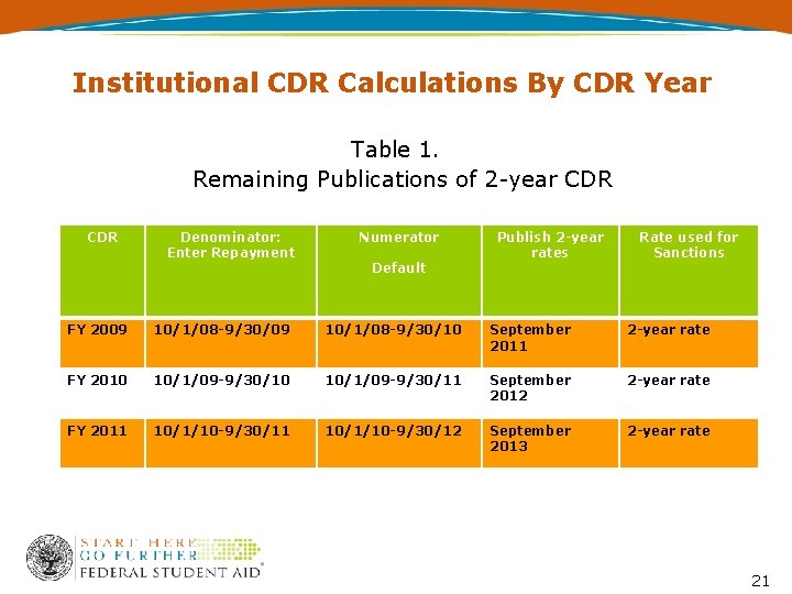 Institutional CDR Calculations By CDR Year Table 1. Remaining Publications of 2 -year CDR