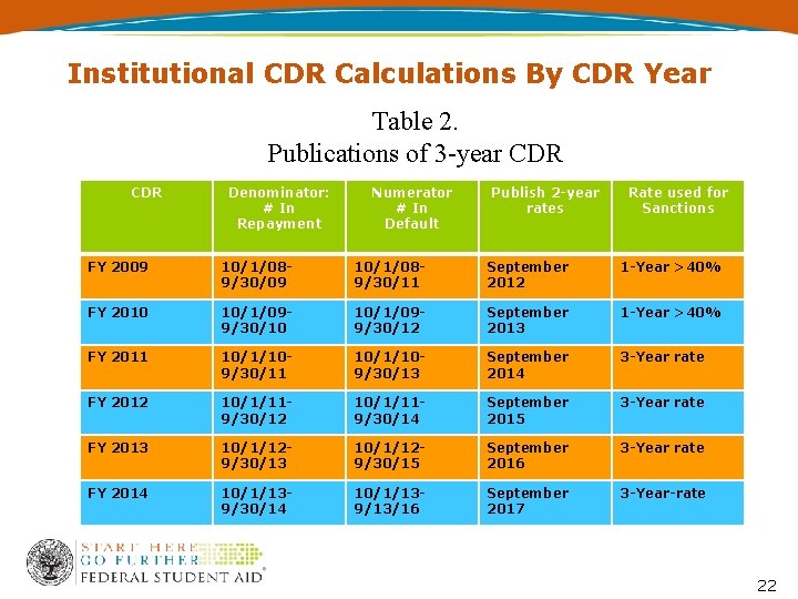 Institutional CDR Calculations By CDR Year Table 2. Publications of 3 -year CDR Denominator: