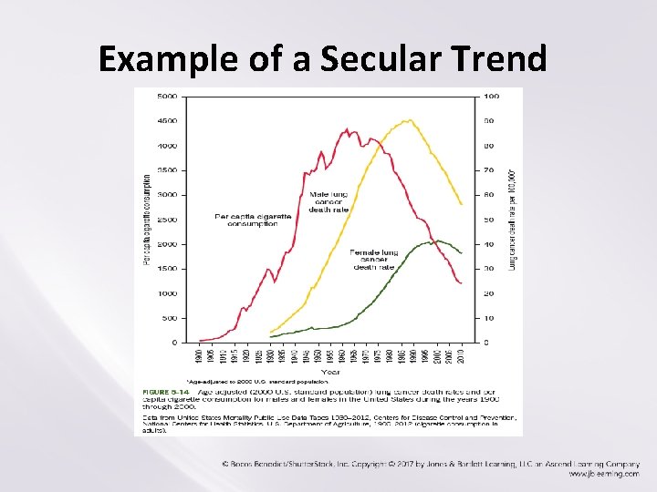 Example of a Secular Trend 