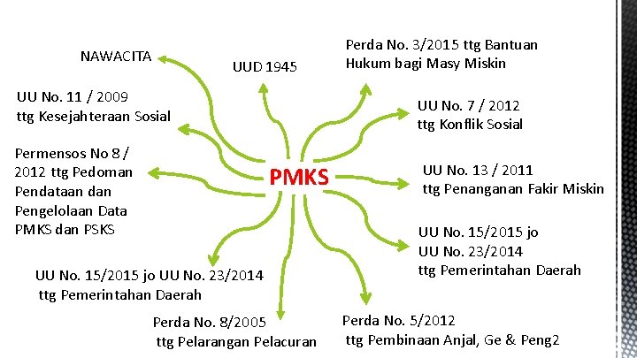NAWACITA UUD 1945 UU No. 11 / 2009 ttg Kesejahteraan Sosial Permensos No 8