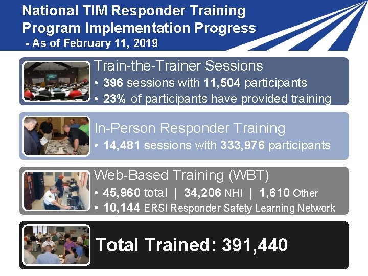 National TIM Responder Training Program Implementation Progress - As of February 11, 2019 Train-the-Trainer