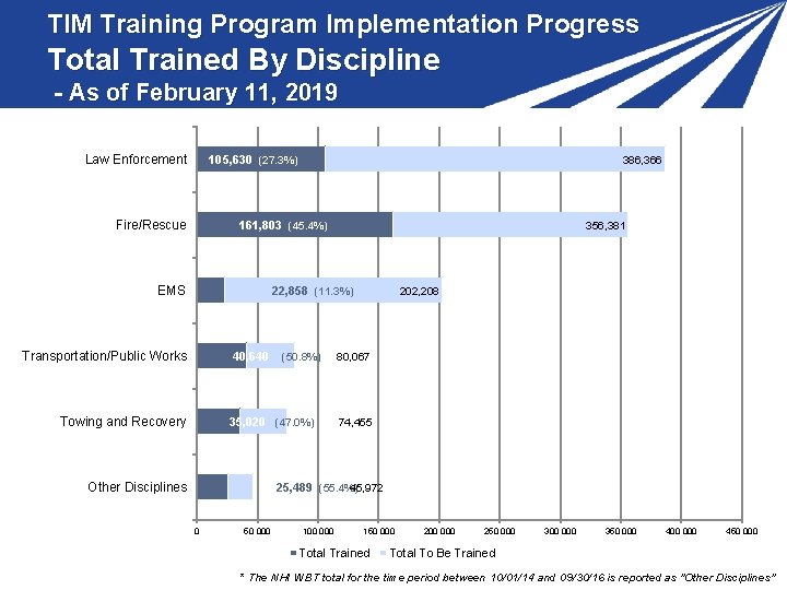 TIM Training Program Implementation Progress Total Trained By Discipline - As of February 11,