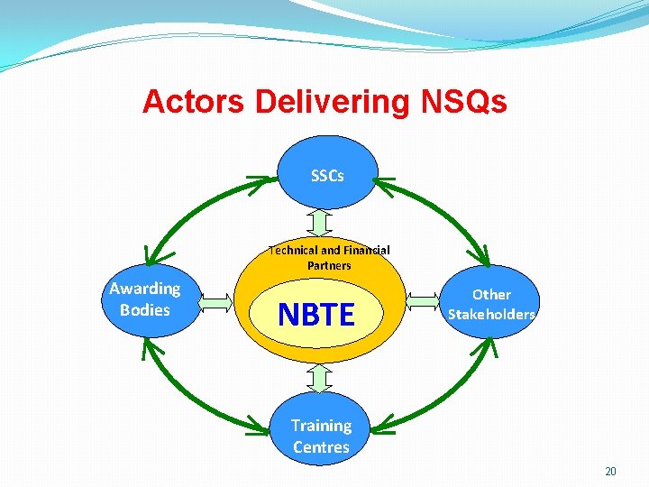 Actors Delivering NSQs SSCs Technical and Financial Partners Awarding Bodies NBTE Other Stakeholders Training