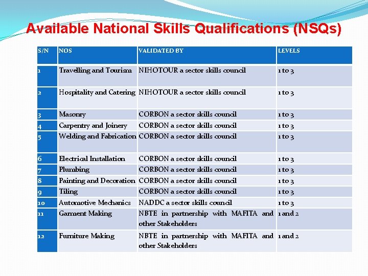 Available National Skills Qualifications (NSQs) S/N NOS VALIDATED BY LEVELS 1 Travelling and Tourism