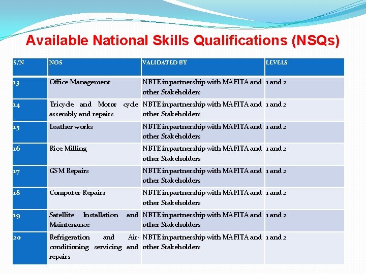 Available National Skills Qualifications (NSQs) S/N NOS VALIDATED BY LEVELS 13 Office Management NBTE