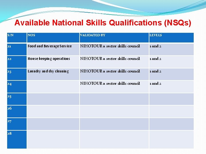 Available National Skills Qualifications (NSQs) S/N NOS VALIDATED BY LEVELS 21 Food and Beverage