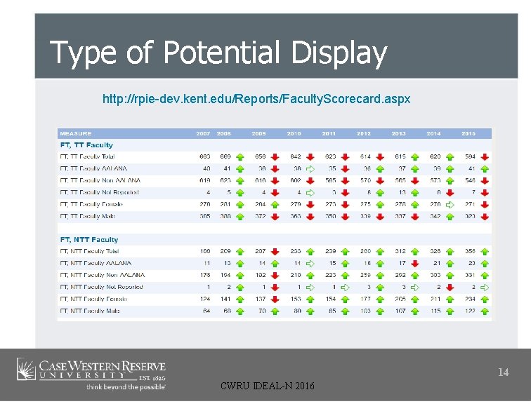 Type of Potential Display http: //rpie-dev. kent. edu/Reports/Faculty. Scorecard. aspx 14 CWRU IDEAL-N 2016