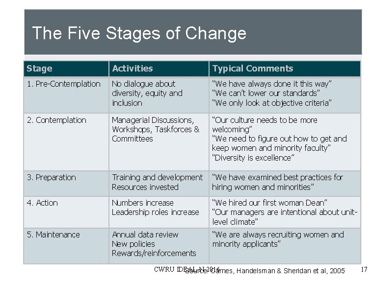 The Five Stages of Change Stage Activities Typical Comments 1. Pre-Contemplation No dialogue about