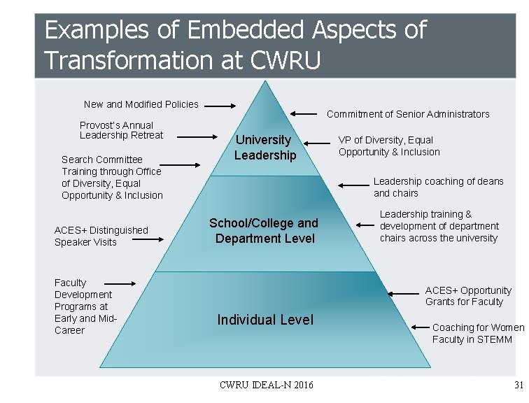 Examples of Embedded Aspects of Transformation at CWRU New and Modified Policies Provost’s Annual