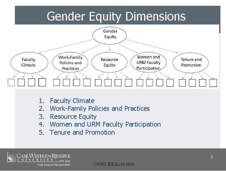 Gender Equity Dimensions 1. 2. 3. 4. 5. Faculty Climate Work-Family Policies and Practices