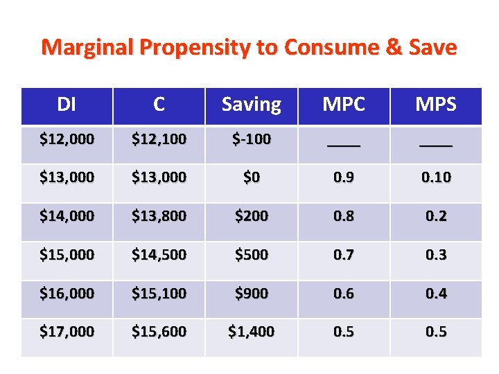 Marginal Propensity to Consume & Save DI C Saving MPC MPS $12, 000 $12, Marginal Propensity to Consume & Save DI C Saving MPC MPS $12, 000 $12,