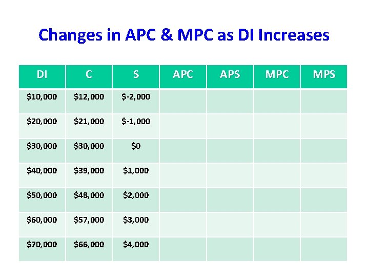 Changes in APC & MPC as DI Increases DI C S $10, 000 $12, Changes in APC & MPC as DI Increases DI C S $10, 000 $12,
