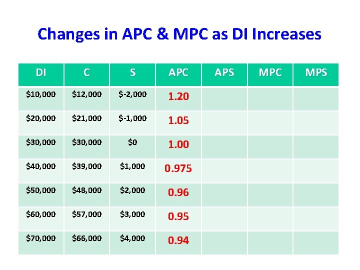 Changes in APC & MPC as DI Increases DI C S APC $10, 000 Changes in APC & MPC as DI Increases DI C S APC $10, 000