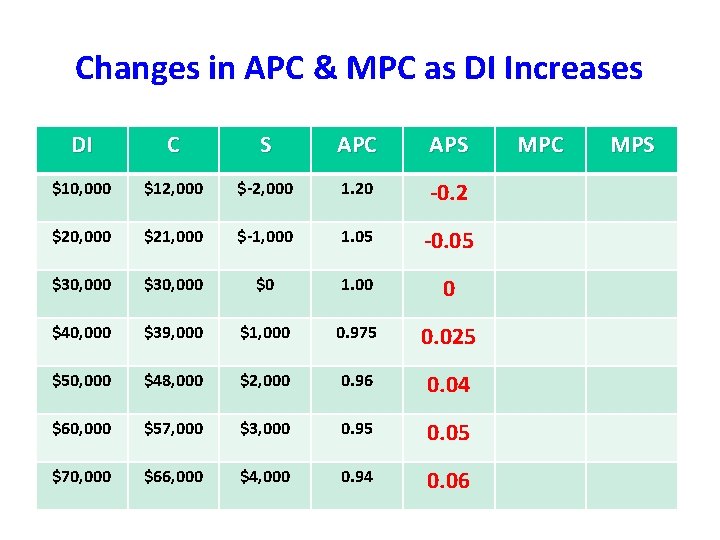 Changes in APC & MPC as DI Increases DI C S APC APS $10, Changes in APC & MPC as DI Increases DI C S APC APS $10,