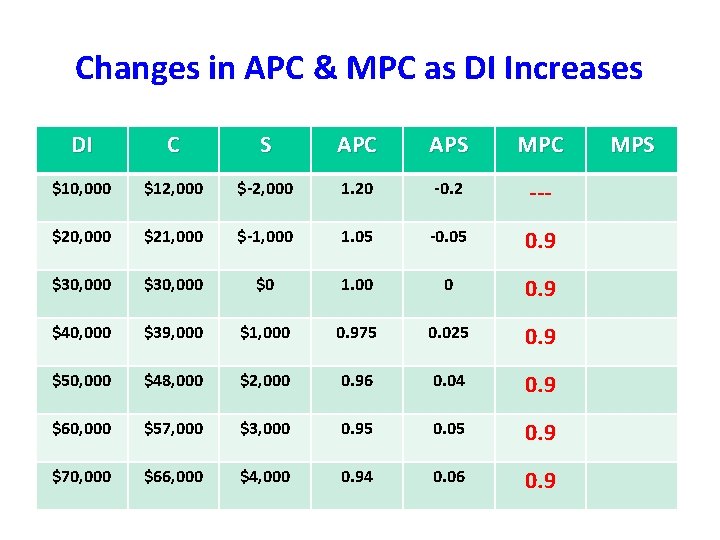 Changes in APC & MPC as DI Increases DI C S APC APS MPC Changes in APC & MPC as DI Increases DI C S APC APS MPC